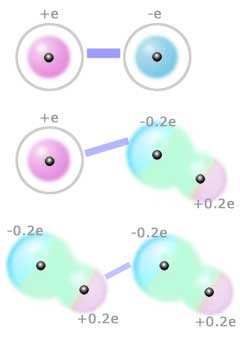 Ion-ion, ion-dipole and dipole-dipole interactions